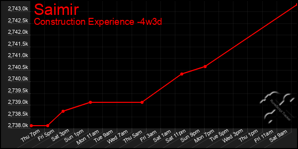 Last 31 Days Graph of Saimir