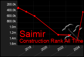 Total Graph of Saimir