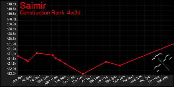 Last 31 Days Graph of Saimir