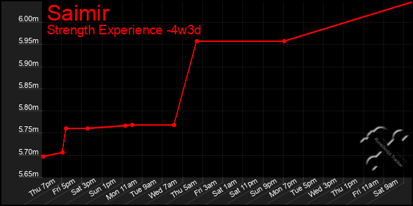 Last 31 Days Graph of Saimir