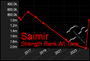 Total Graph of Saimir