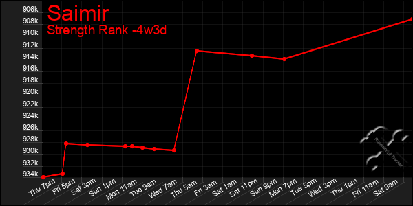 Last 31 Days Graph of Saimir