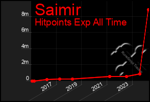 Total Graph of Saimir