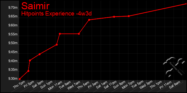 Last 31 Days Graph of Saimir