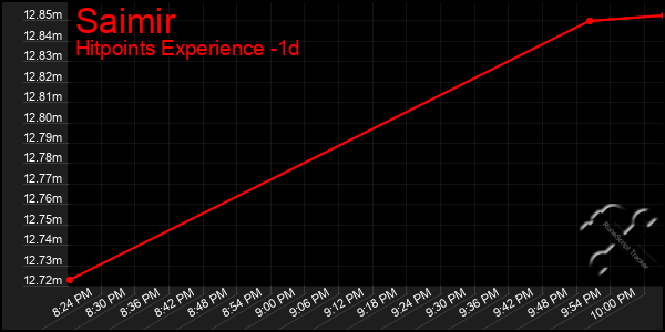 Last 24 Hours Graph of Saimir