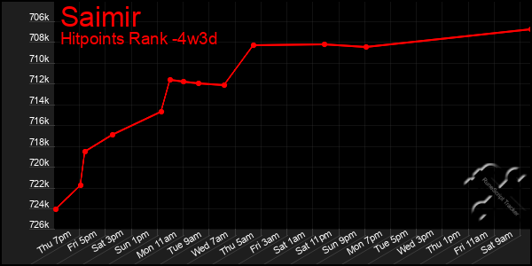 Last 31 Days Graph of Saimir