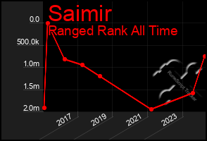 Total Graph of Saimir