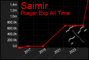 Total Graph of Saimir