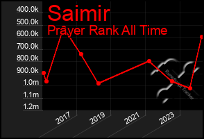 Total Graph of Saimir