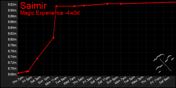 Last 31 Days Graph of Saimir