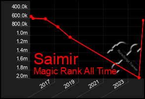 Total Graph of Saimir