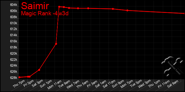 Last 31 Days Graph of Saimir