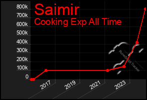 Total Graph of Saimir