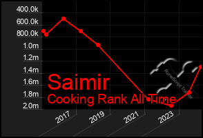 Total Graph of Saimir