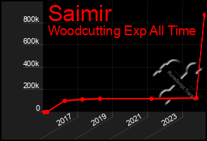 Total Graph of Saimir