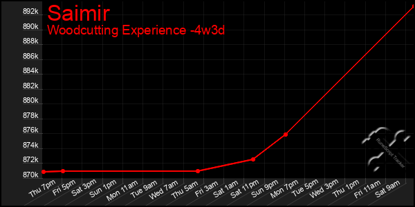 Last 31 Days Graph of Saimir