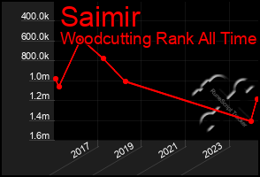 Total Graph of Saimir