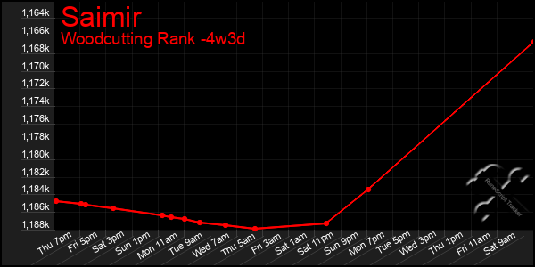 Last 31 Days Graph of Saimir