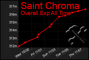 Total Graph of Saint Chroma