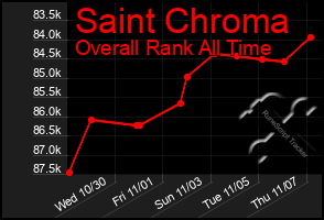 Total Graph of Saint Chroma