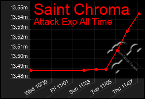 Total Graph of Saint Chroma