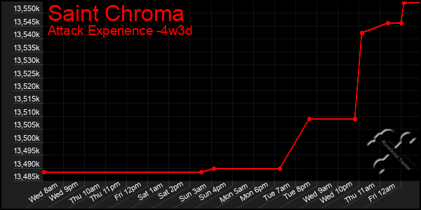 Last 31 Days Graph of Saint Chroma