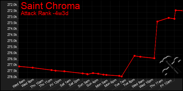 Last 31 Days Graph of Saint Chroma