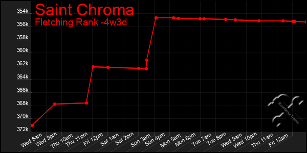 Last 31 Days Graph of Saint Chroma