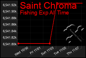 Total Graph of Saint Chroma