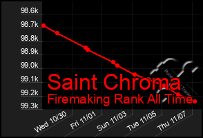 Total Graph of Saint Chroma