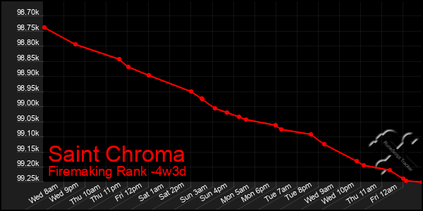 Last 31 Days Graph of Saint Chroma