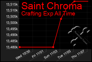 Total Graph of Saint Chroma