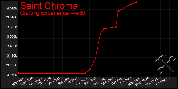 Last 31 Days Graph of Saint Chroma