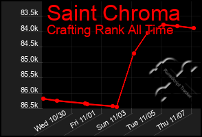 Total Graph of Saint Chroma