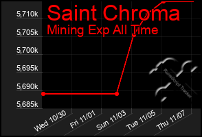 Total Graph of Saint Chroma