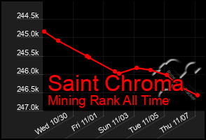 Total Graph of Saint Chroma