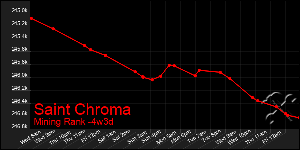 Last 31 Days Graph of Saint Chroma