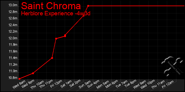 Last 31 Days Graph of Saint Chroma