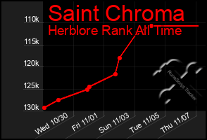 Total Graph of Saint Chroma