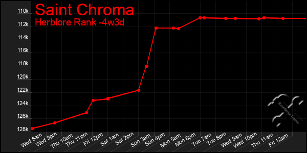 Last 31 Days Graph of Saint Chroma