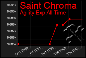 Total Graph of Saint Chroma