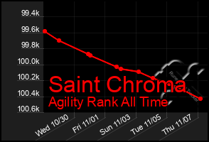 Total Graph of Saint Chroma