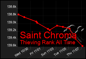 Total Graph of Saint Chroma