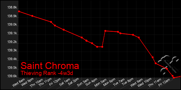 Last 31 Days Graph of Saint Chroma