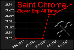 Total Graph of Saint Chroma