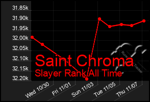 Total Graph of Saint Chroma