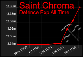 Total Graph of Saint Chroma