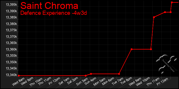 Last 31 Days Graph of Saint Chroma