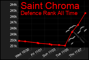 Total Graph of Saint Chroma