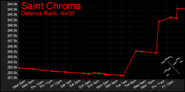 Last 31 Days Graph of Saint Chroma